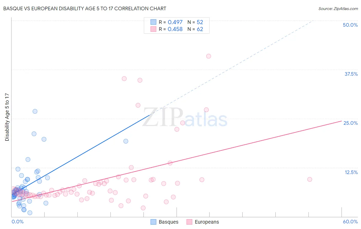 Basque vs European Disability Age 5 to 17