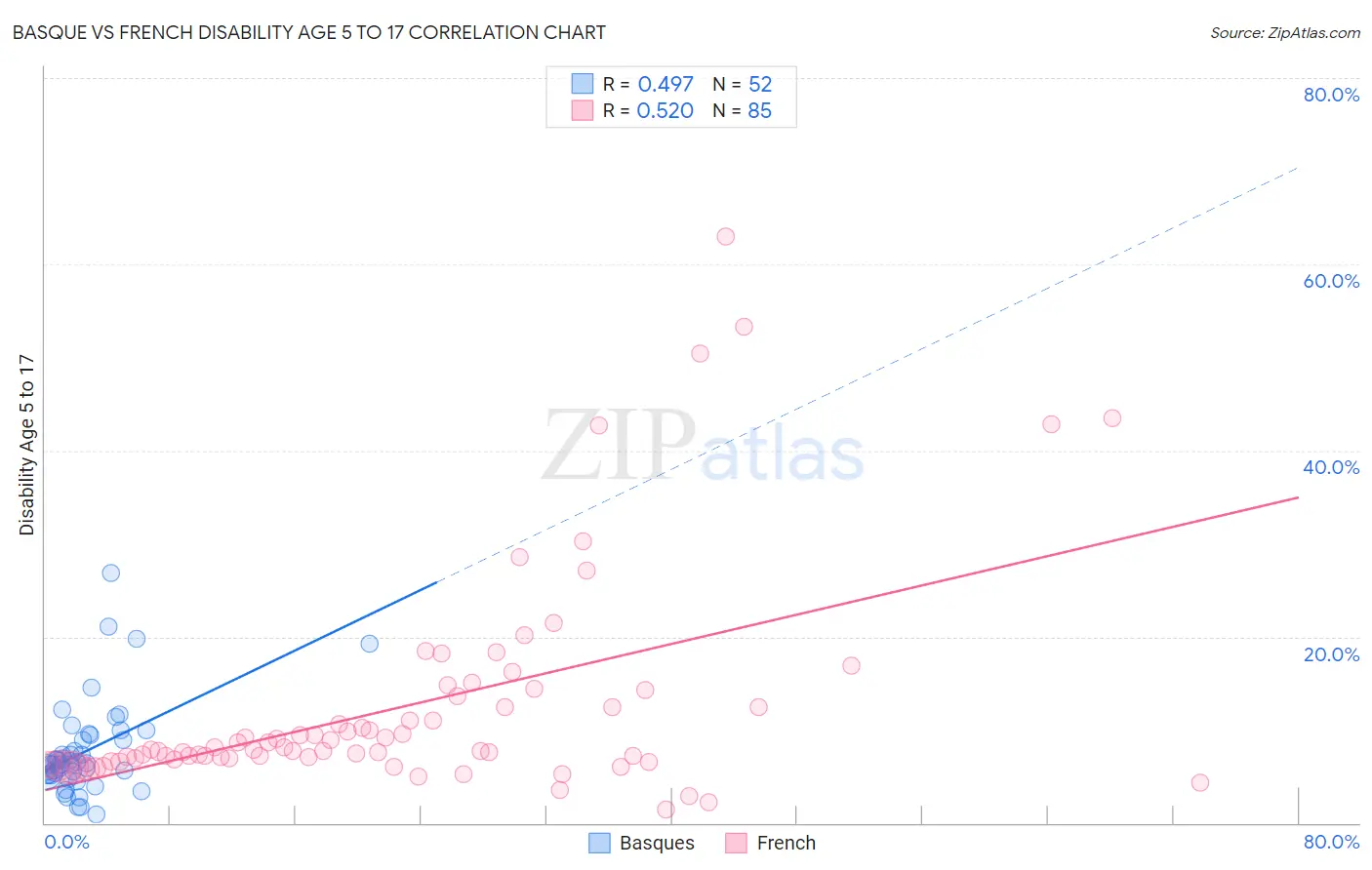 Basque vs French Disability Age 5 to 17