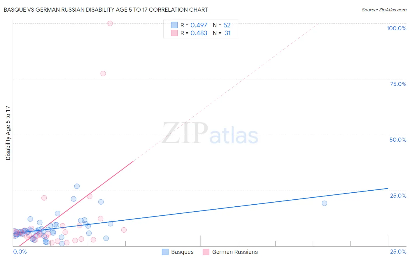 Basque vs German Russian Disability Age 5 to 17