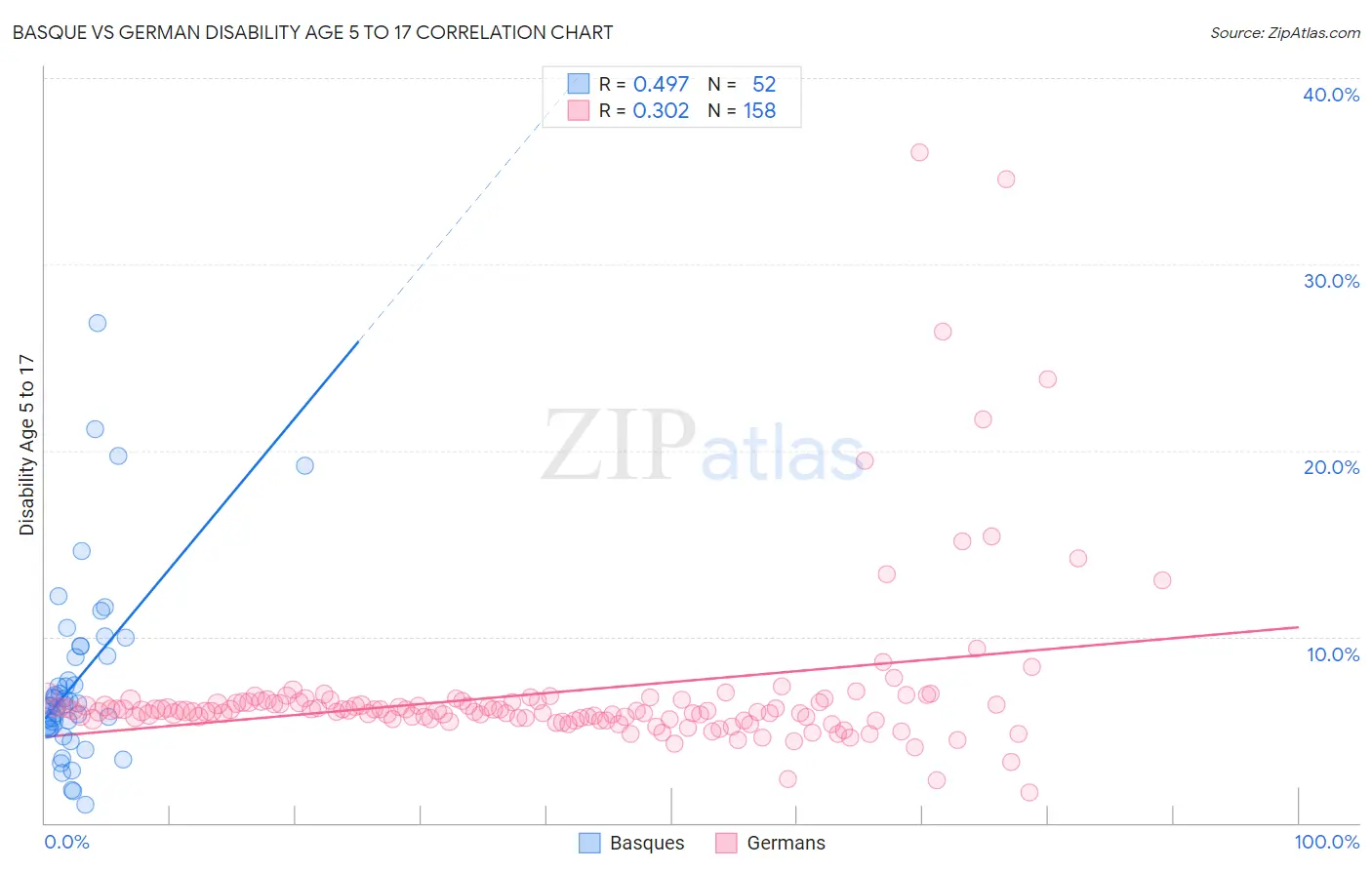 Basque vs German Disability Age 5 to 17