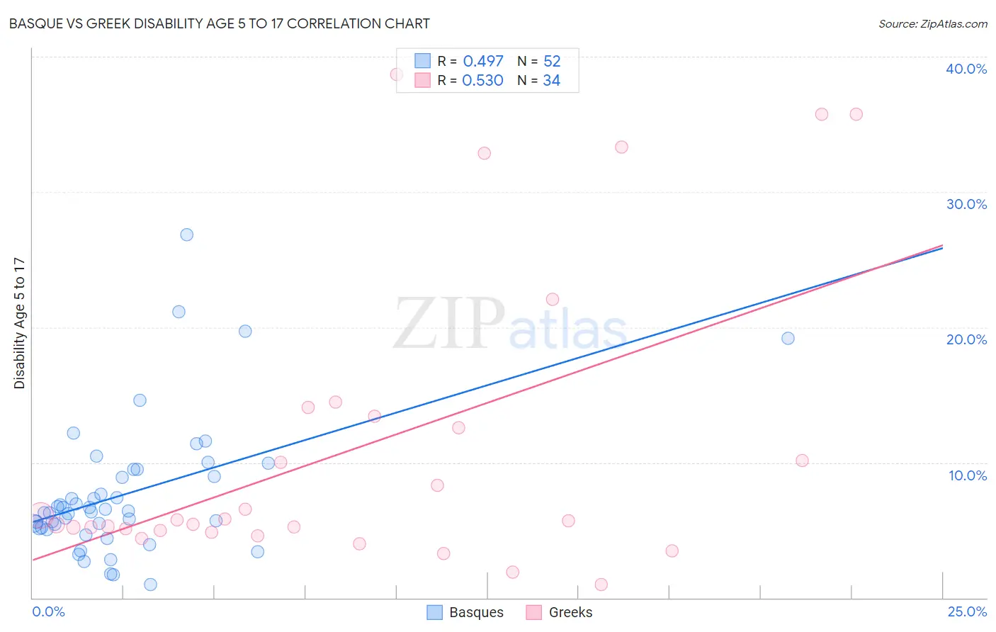 Basque vs Greek Disability Age 5 to 17