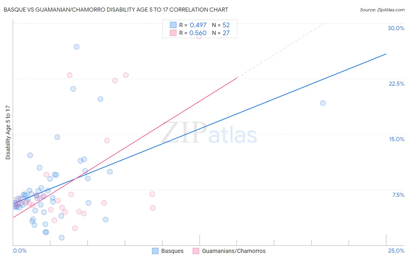 Basque vs Guamanian/Chamorro Disability Age 5 to 17