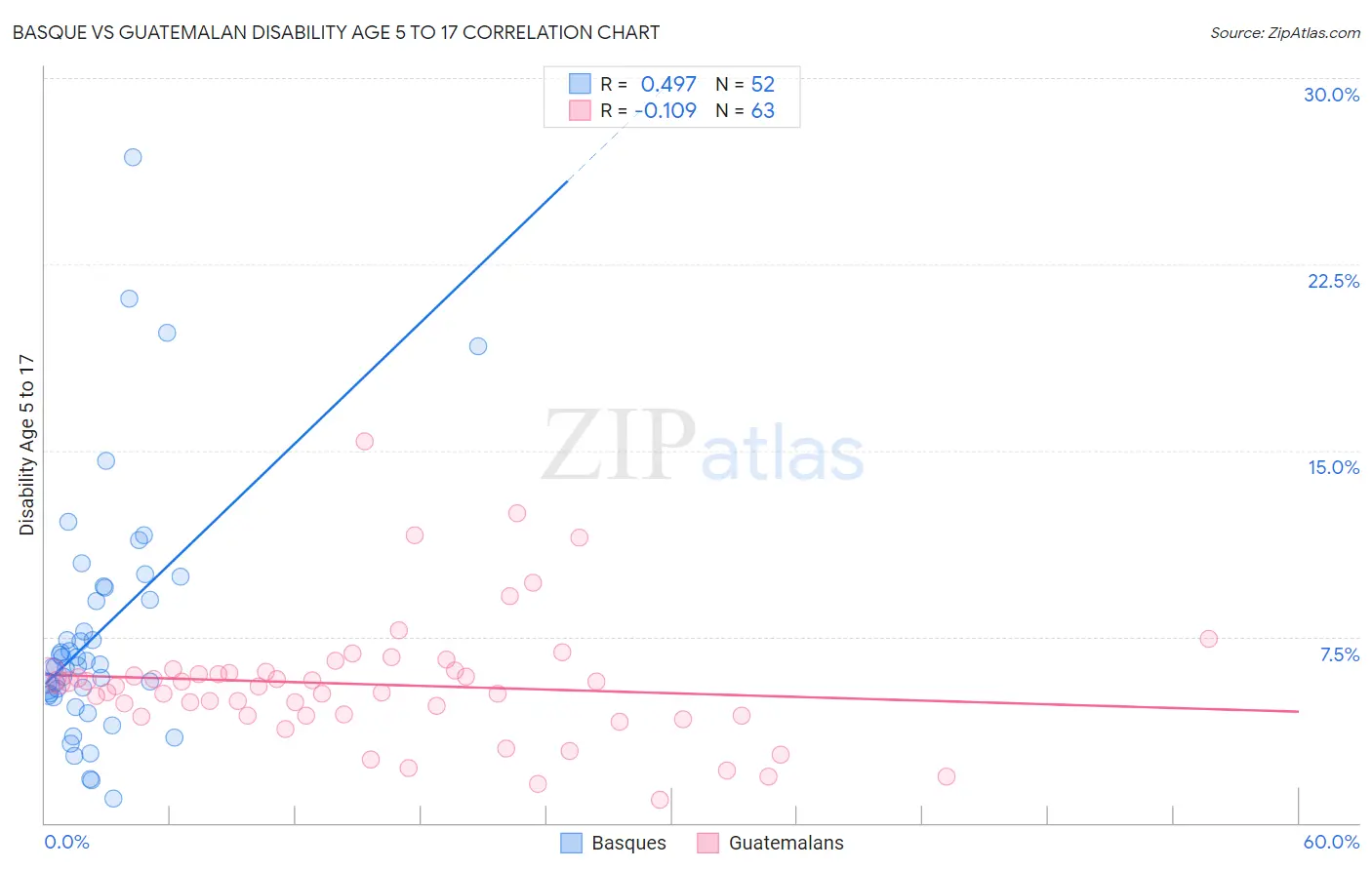 Basque vs Guatemalan Disability Age 5 to 17
