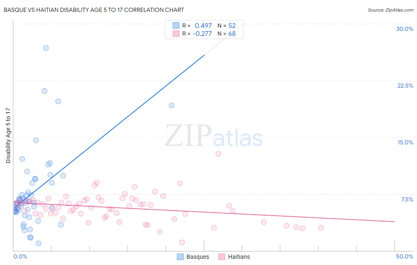 Basque vs Haitian Disability Age 5 to 17