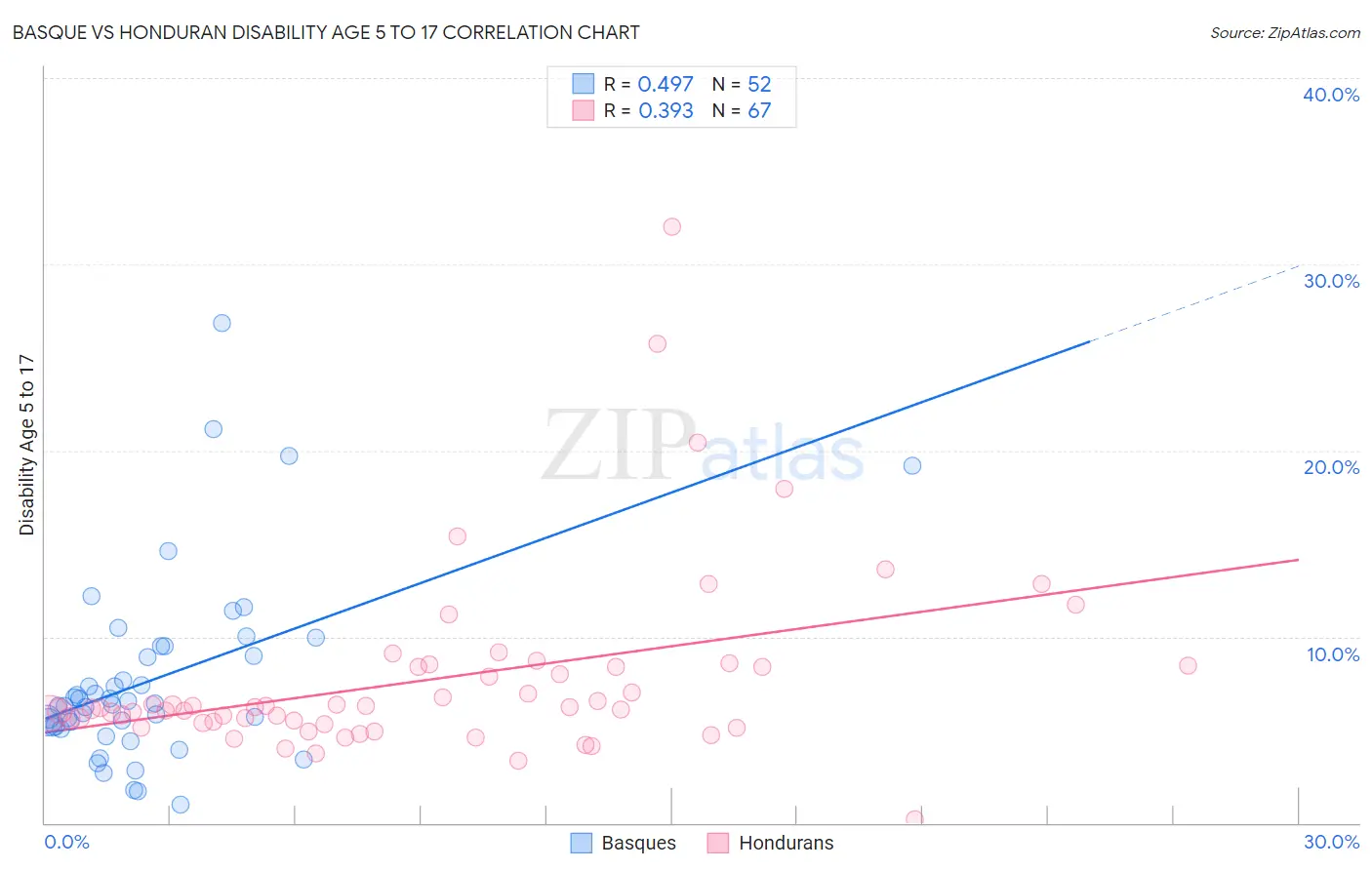 Basque vs Honduran Disability Age 5 to 17