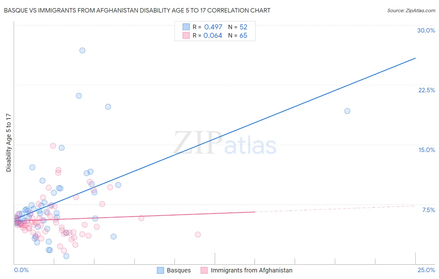 Basque vs Immigrants from Afghanistan Disability Age 5 to 17