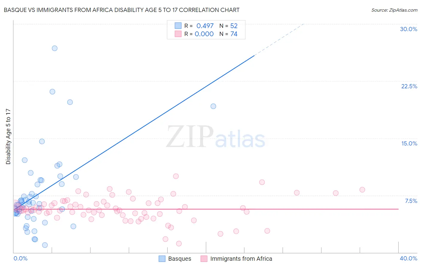 Basque vs Immigrants from Africa Disability Age 5 to 17