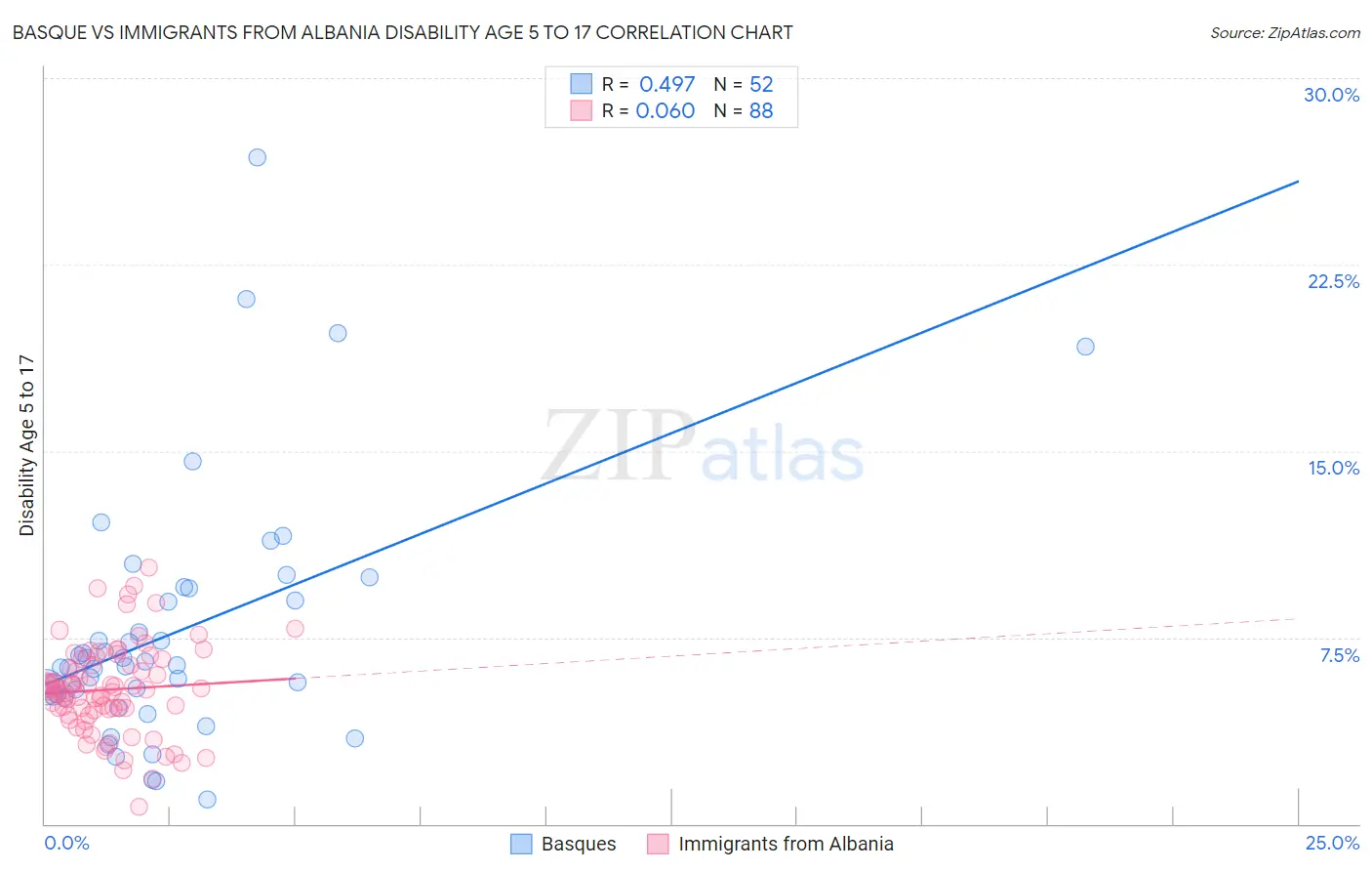 Basque vs Immigrants from Albania Disability Age 5 to 17