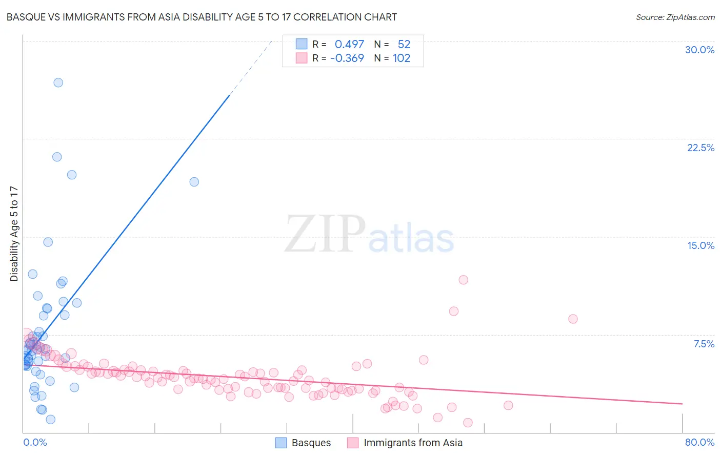 Basque vs Immigrants from Asia Disability Age 5 to 17