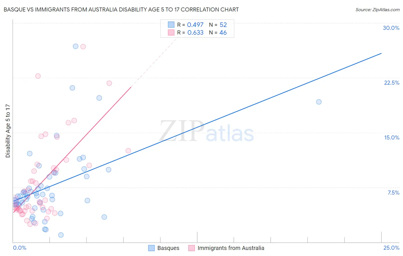 Basque vs Immigrants from Australia Disability Age 5 to 17