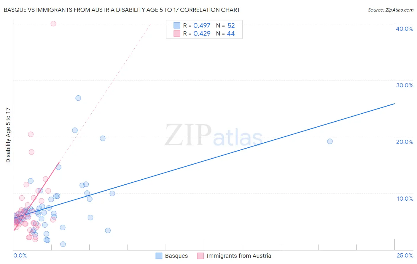 Basque vs Immigrants from Austria Disability Age 5 to 17