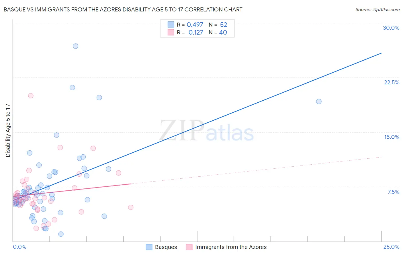 Basque vs Immigrants from the Azores Disability Age 5 to 17
