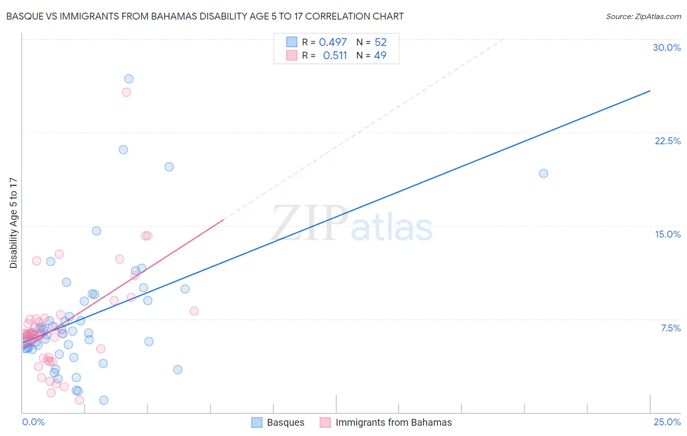 Basque vs Immigrants from Bahamas Disability Age 5 to 17