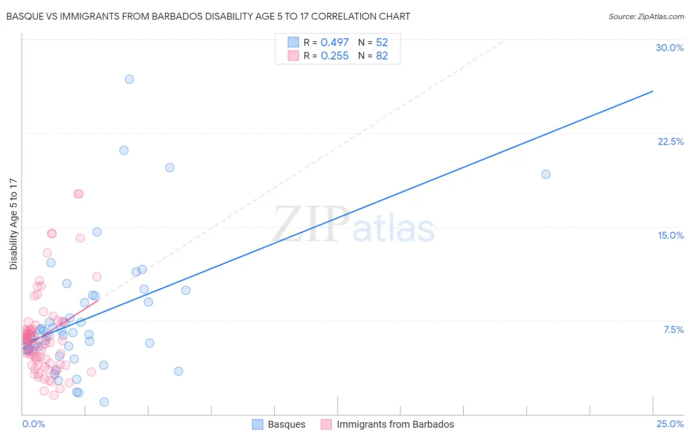 Basque vs Immigrants from Barbados Disability Age 5 to 17