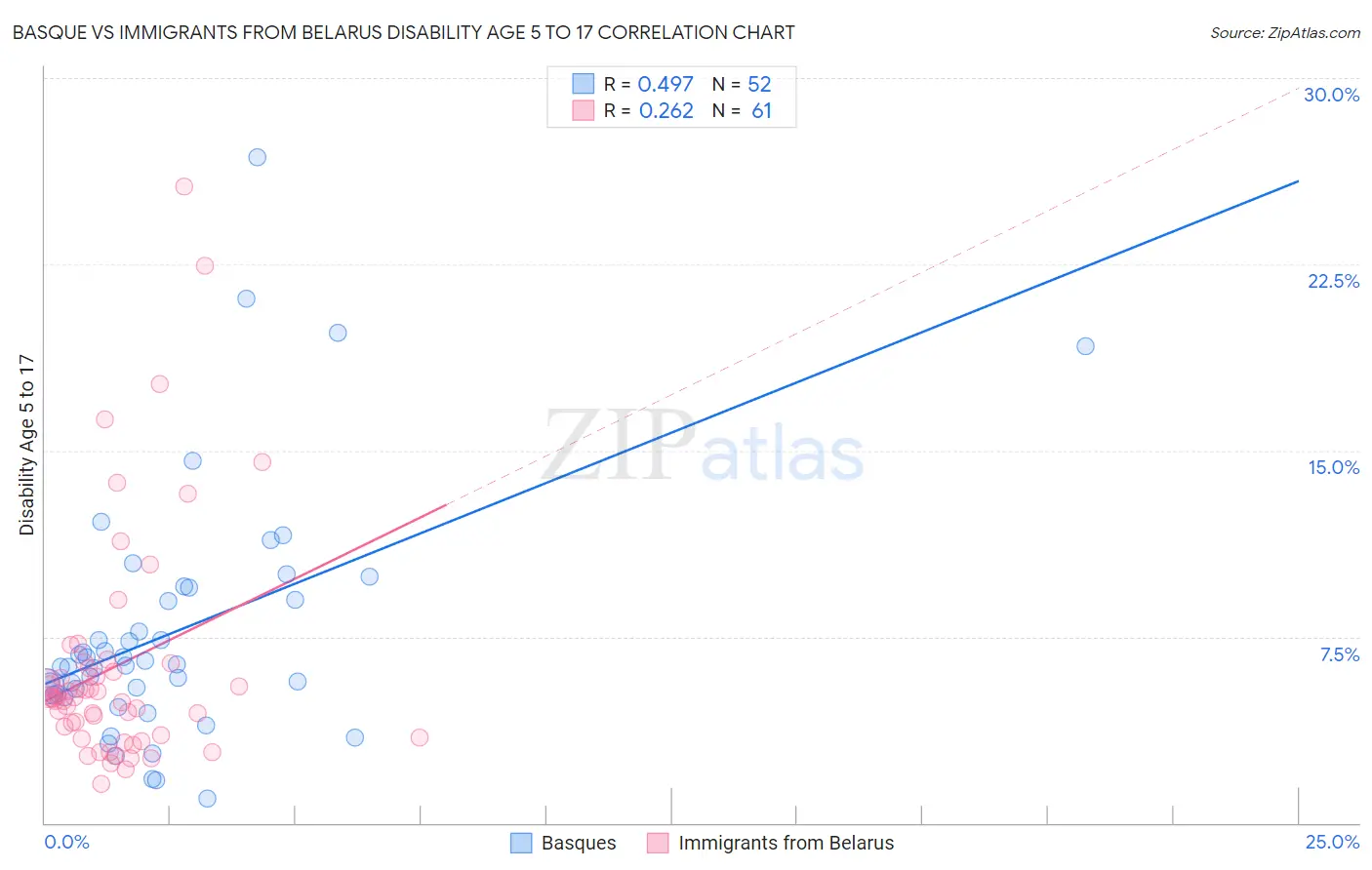 Basque vs Immigrants from Belarus Disability Age 5 to 17