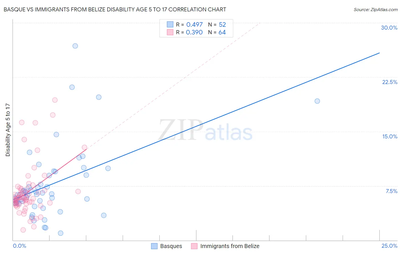 Basque vs Immigrants from Belize Disability Age 5 to 17