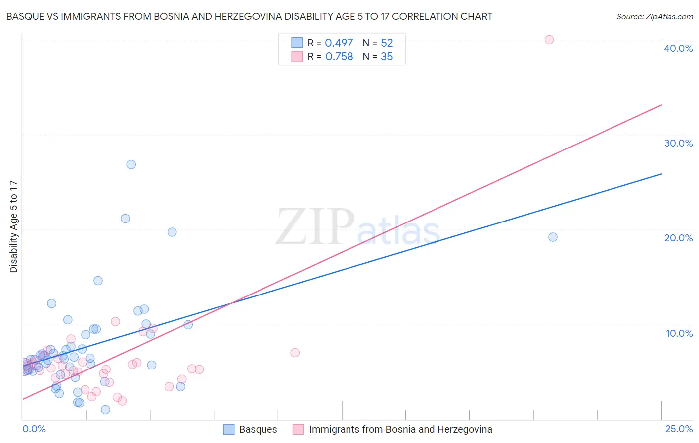Basque vs Immigrants from Bosnia and Herzegovina Disability Age 5 to 17