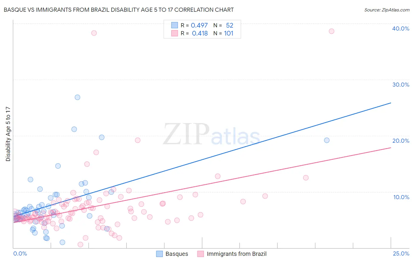 Basque vs Immigrants from Brazil Disability Age 5 to 17