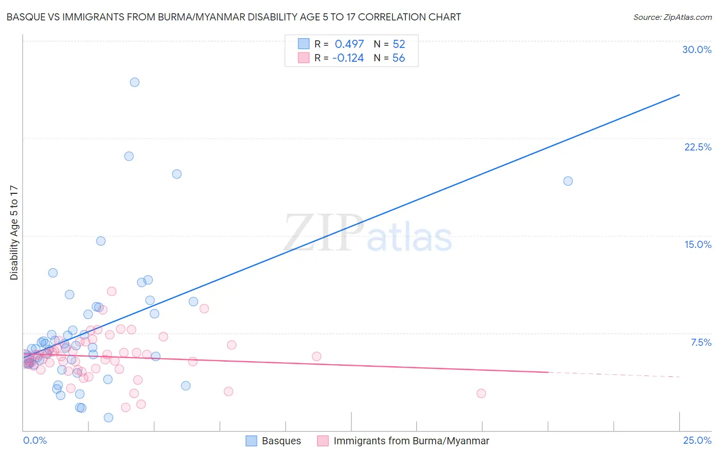 Basque vs Immigrants from Burma/Myanmar Disability Age 5 to 17