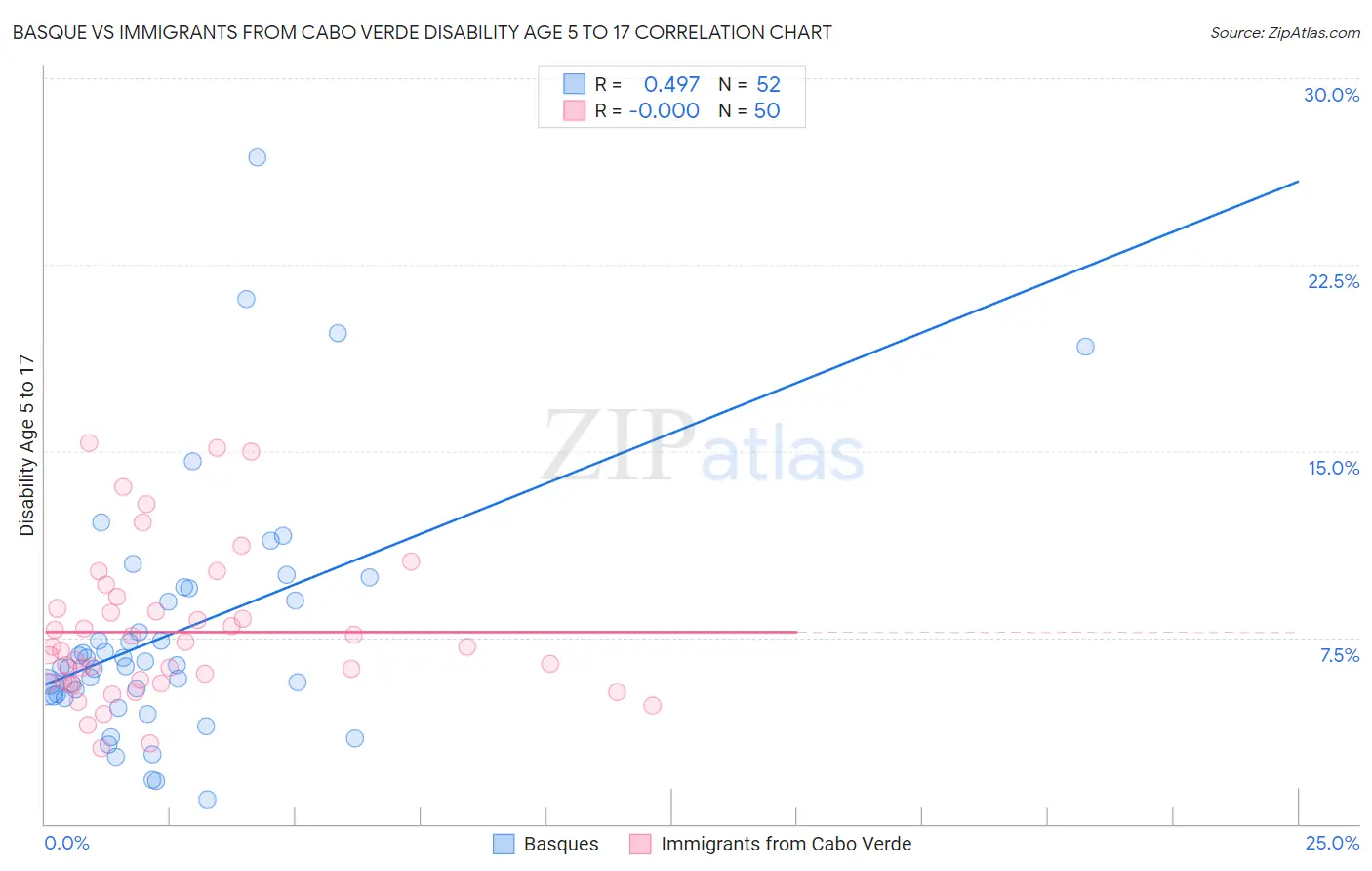 Basque vs Immigrants from Cabo Verde Disability Age 5 to 17