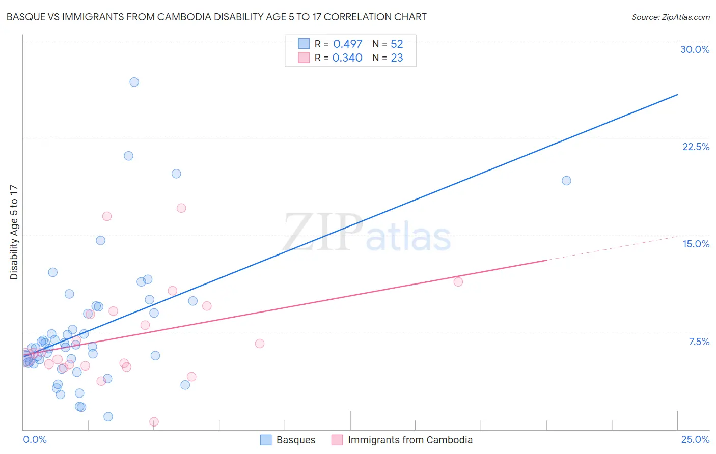 Basque vs Immigrants from Cambodia Disability Age 5 to 17