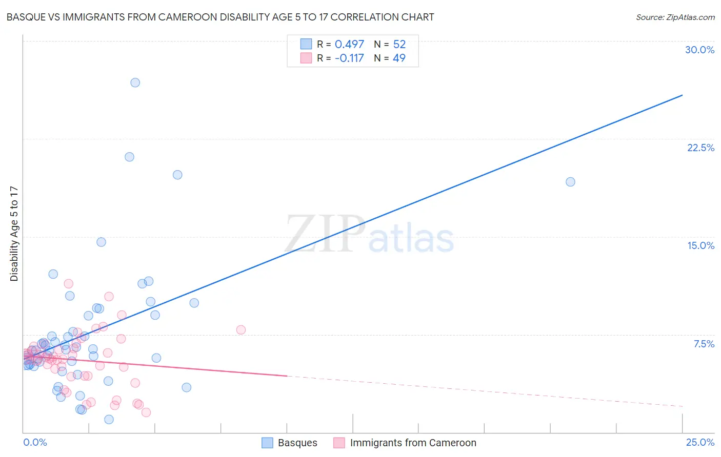 Basque vs Immigrants from Cameroon Disability Age 5 to 17