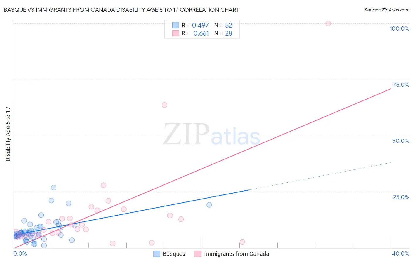 Basque vs Immigrants from Canada Disability Age 5 to 17