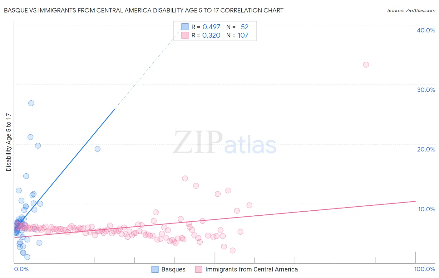 Basque vs Immigrants from Central America Disability Age 5 to 17
