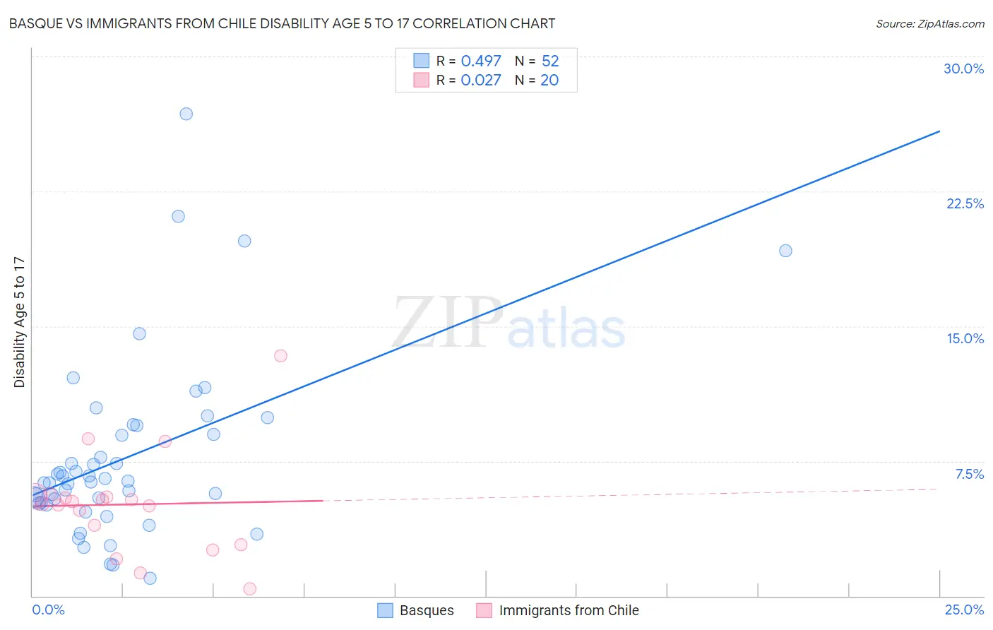 Basque vs Immigrants from Chile Disability Age 5 to 17