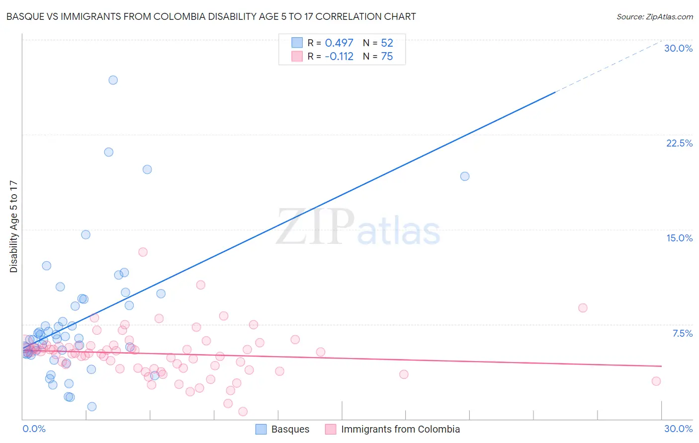 Basque vs Immigrants from Colombia Disability Age 5 to 17