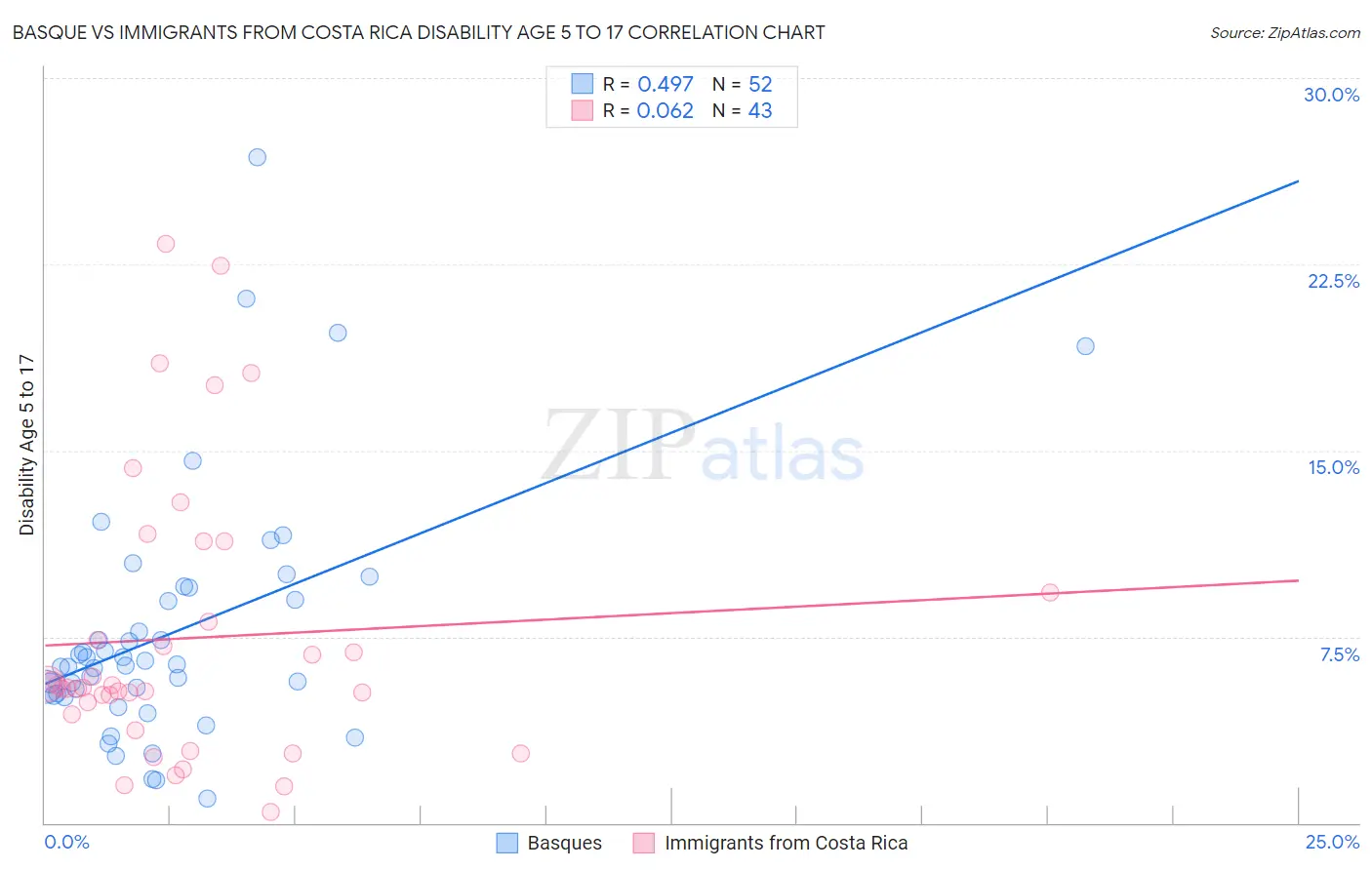 Basque vs Immigrants from Costa Rica Disability Age 5 to 17