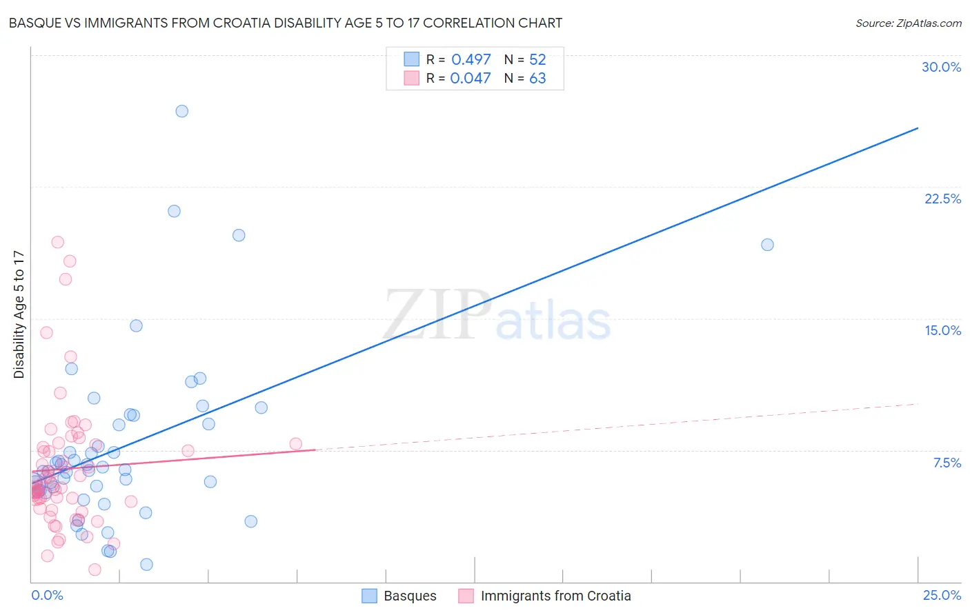 Basque vs Immigrants from Croatia Disability Age 5 to 17