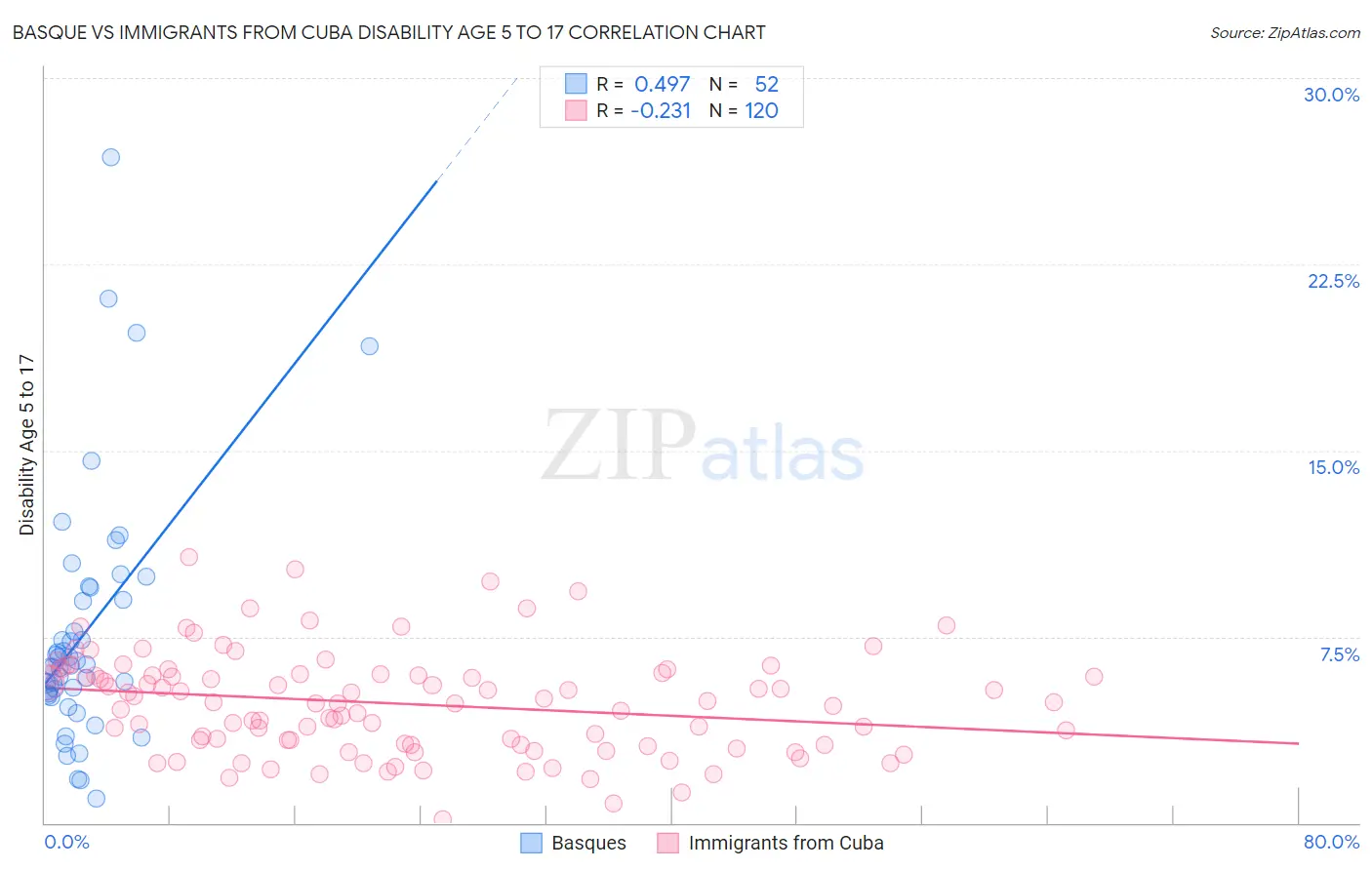 Basque vs Immigrants from Cuba Disability Age 5 to 17