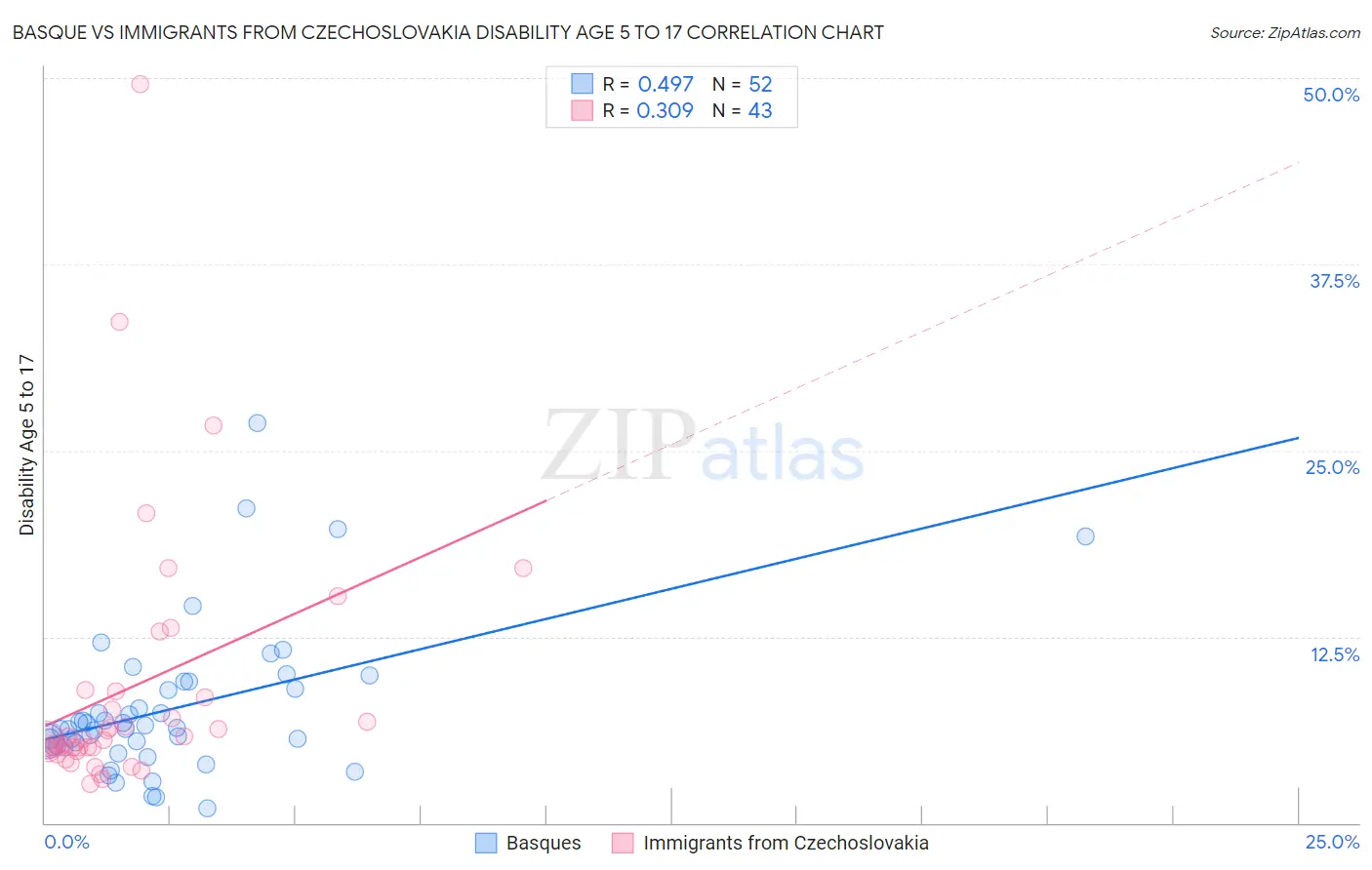 Basque vs Immigrants from Czechoslovakia Disability Age 5 to 17