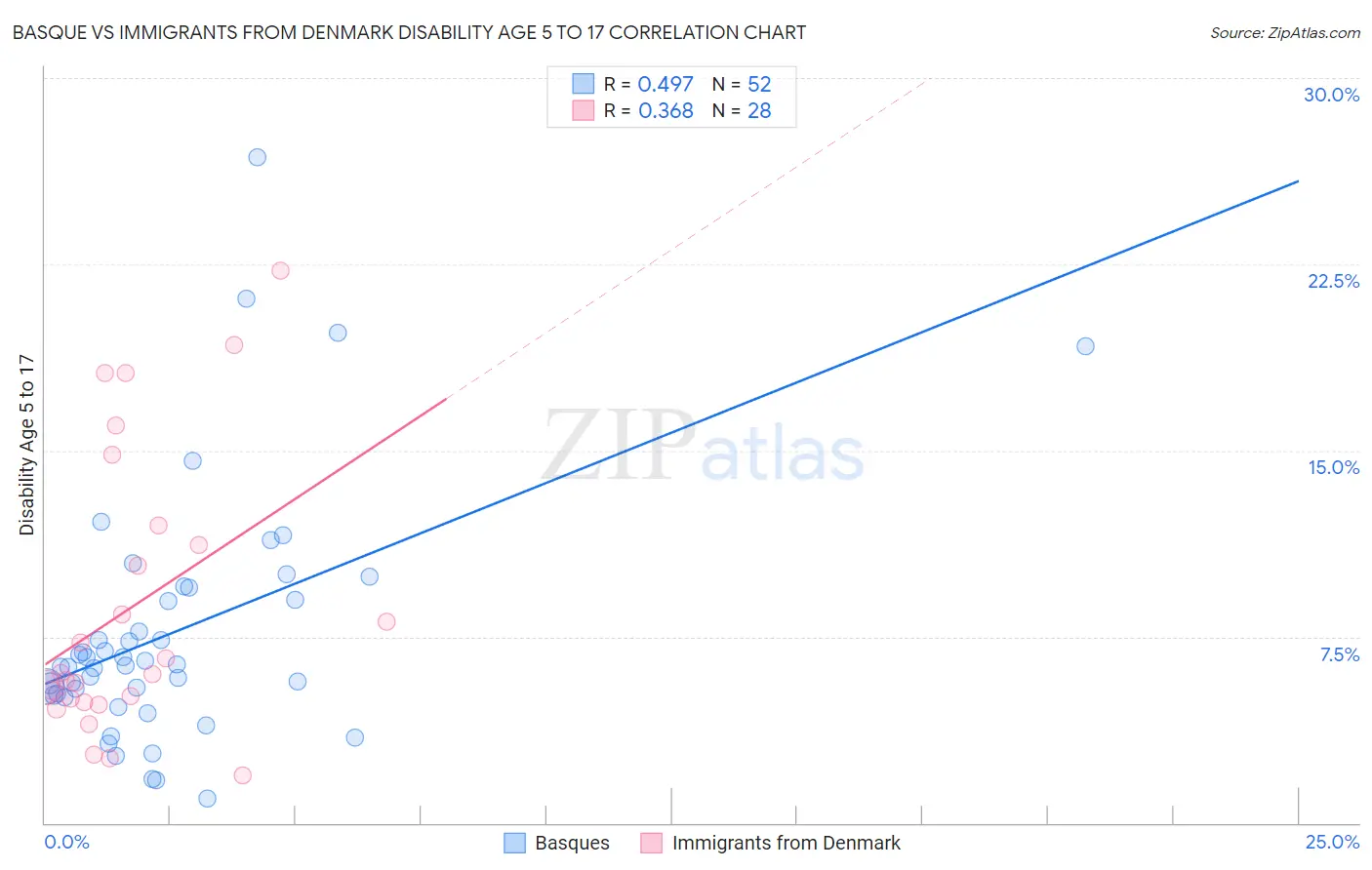 Basque vs Immigrants from Denmark Disability Age 5 to 17