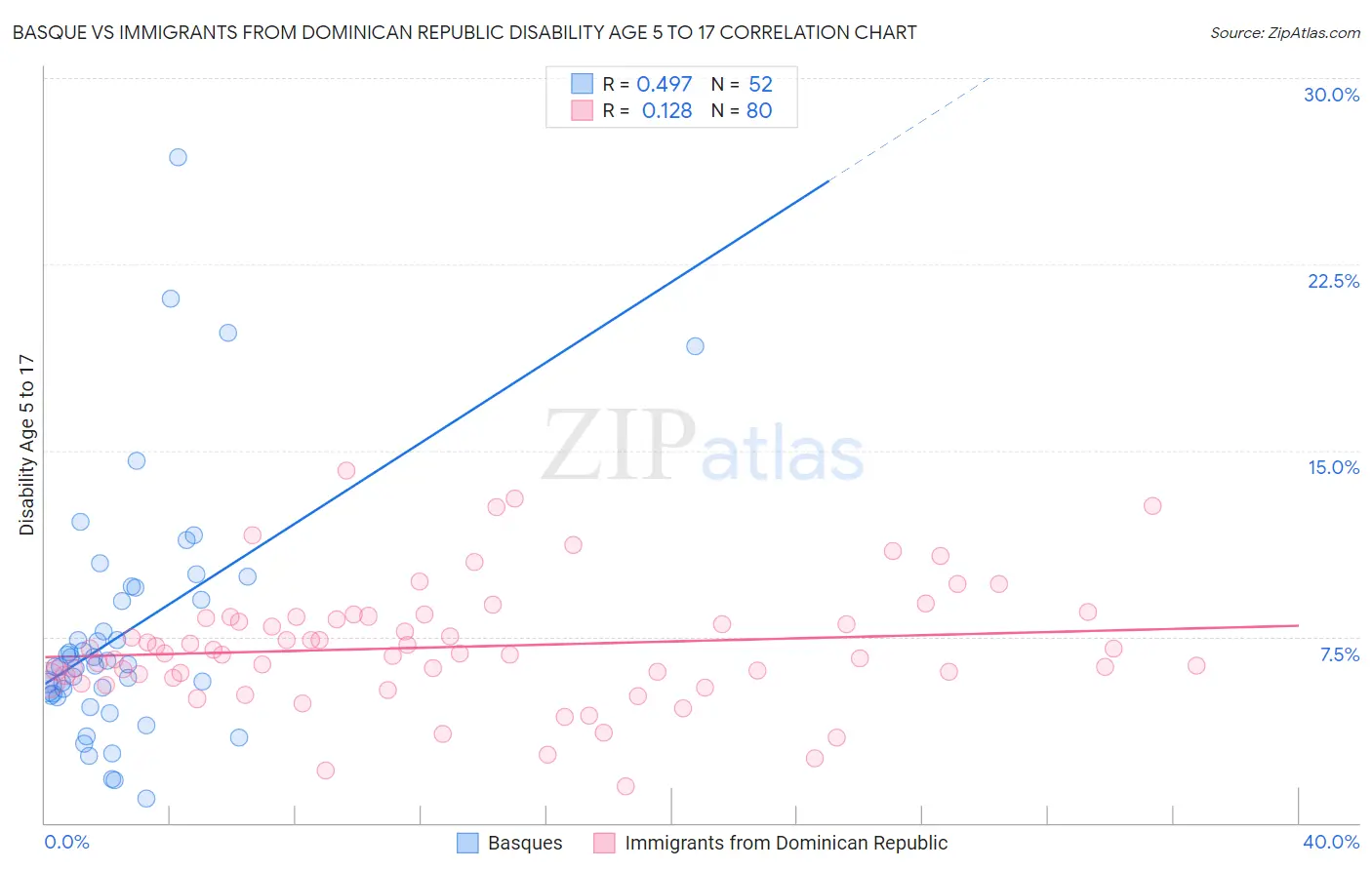 Basque vs Immigrants from Dominican Republic Disability Age 5 to 17