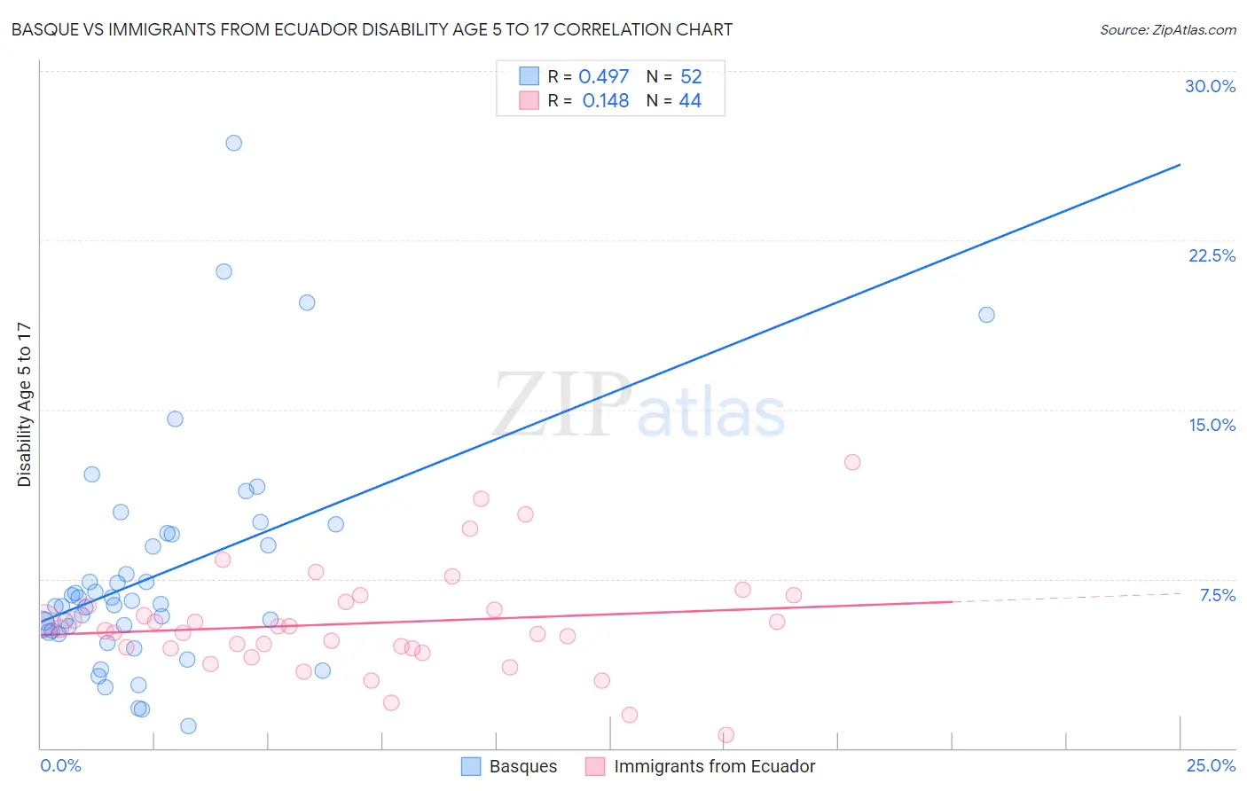 Basque vs Immigrants from Ecuador Disability Age 5 to 17
