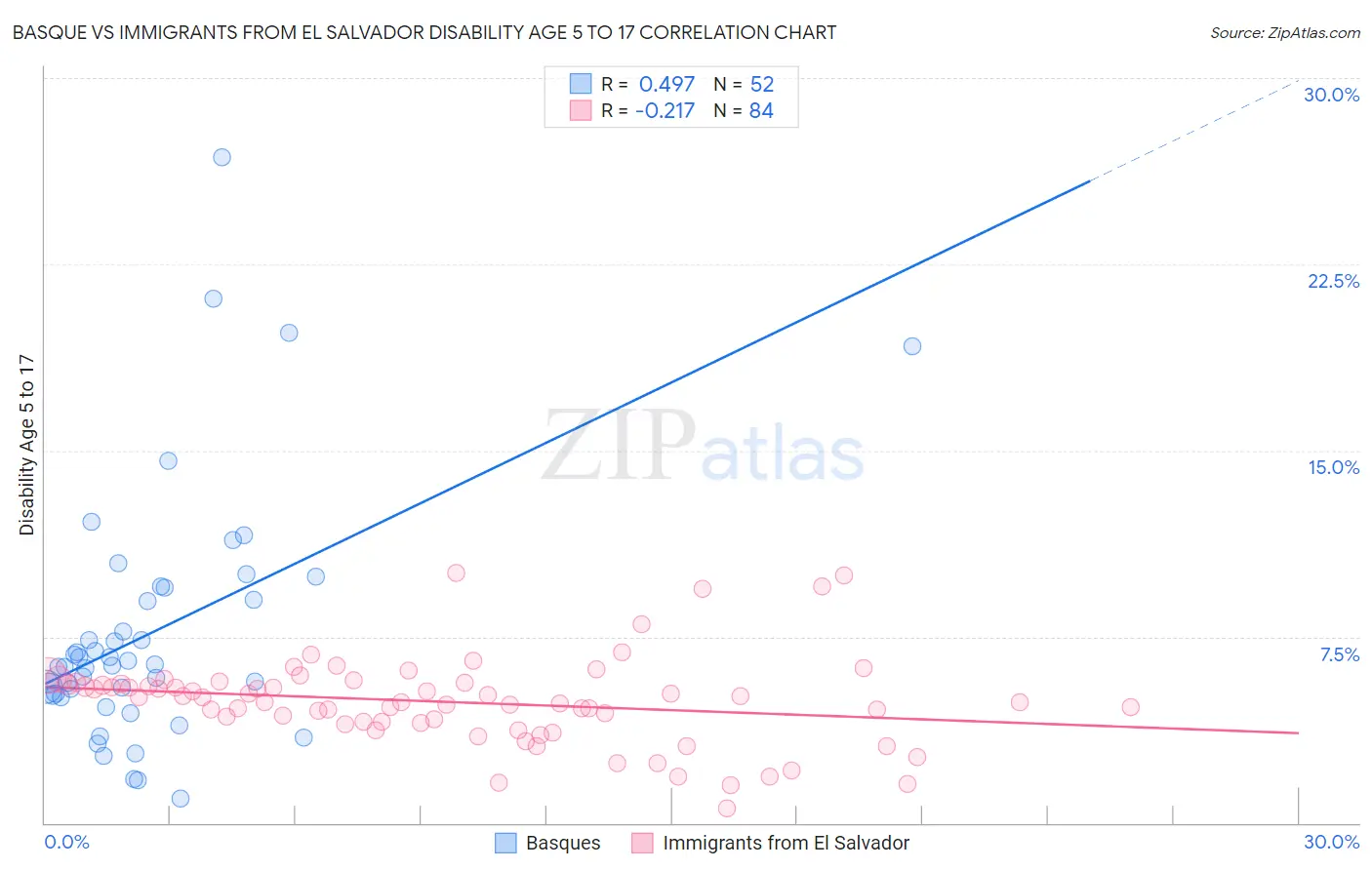 Basque vs Immigrants from El Salvador Disability Age 5 to 17