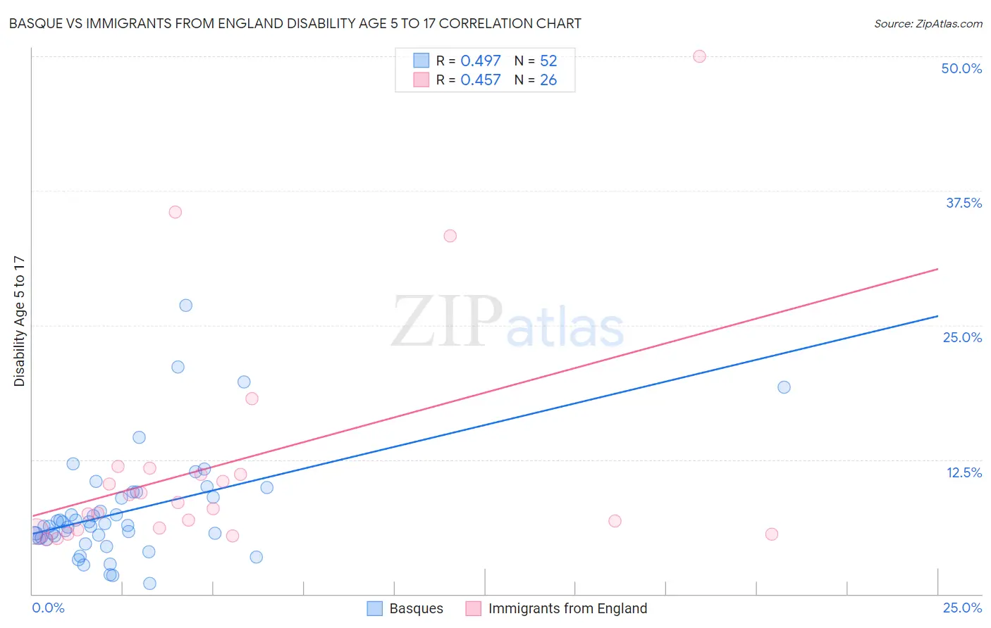 Basque vs Immigrants from England Disability Age 5 to 17