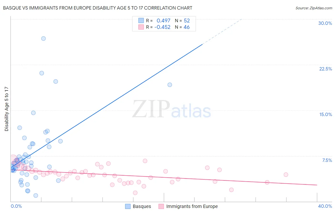 Basque vs Immigrants from Europe Disability Age 5 to 17