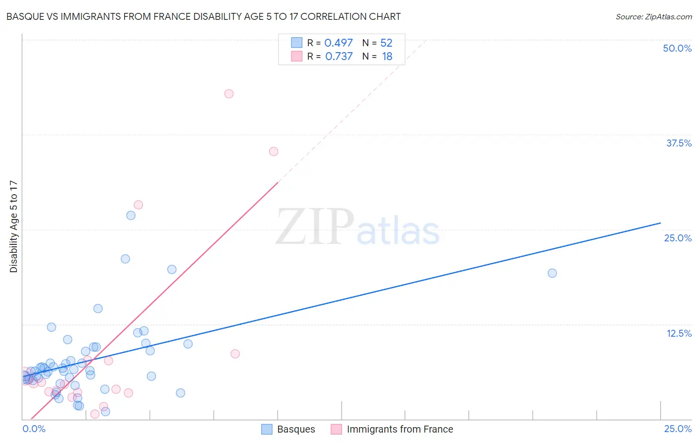 Basque vs Immigrants from France Disability Age 5 to 17