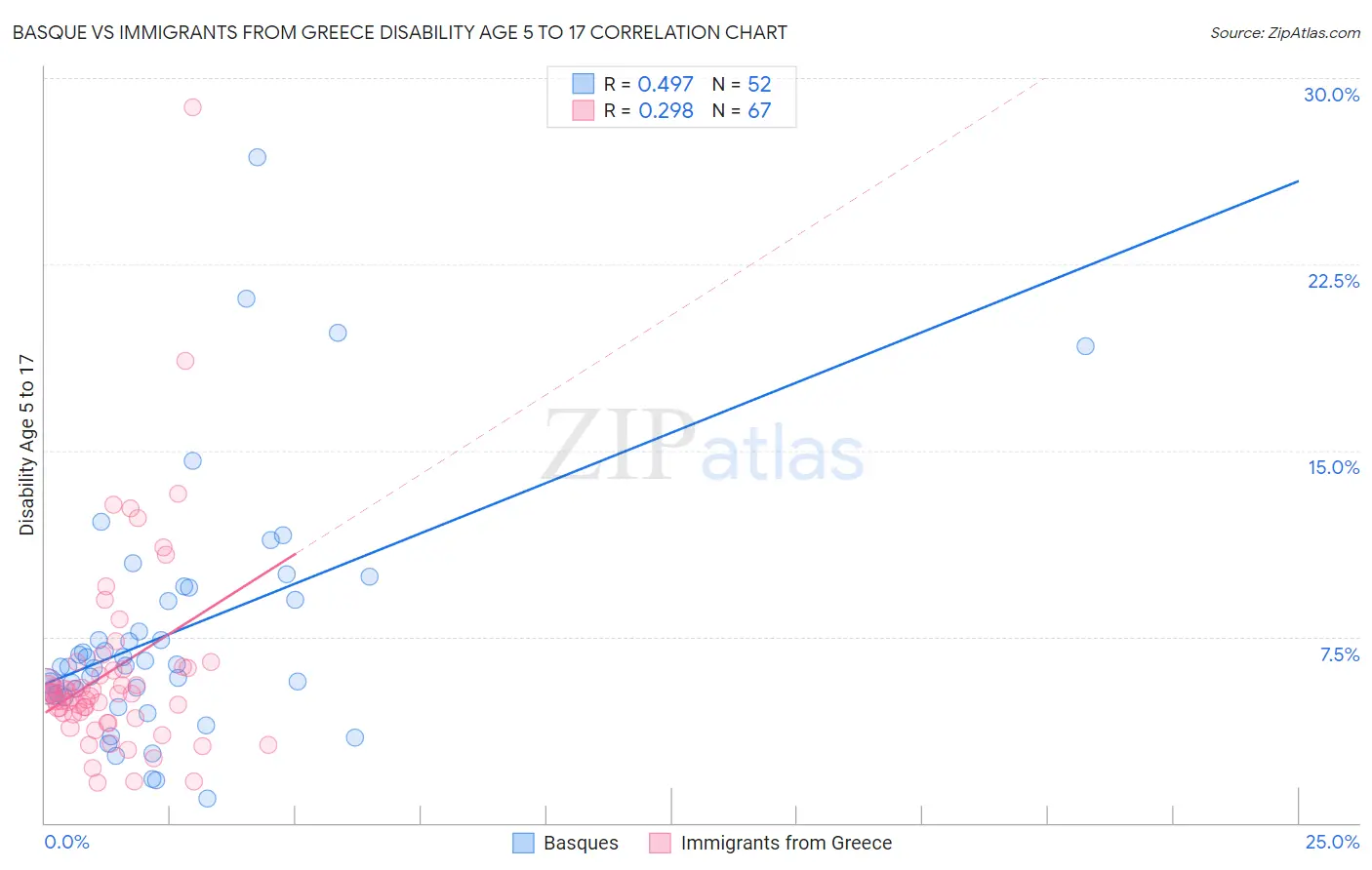 Basque vs Immigrants from Greece Disability Age 5 to 17
