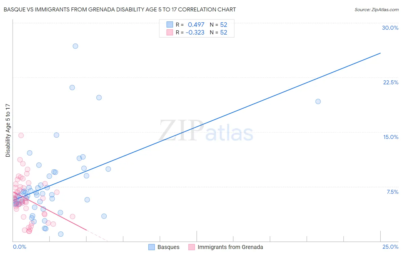 Basque vs Immigrants from Grenada Disability Age 5 to 17