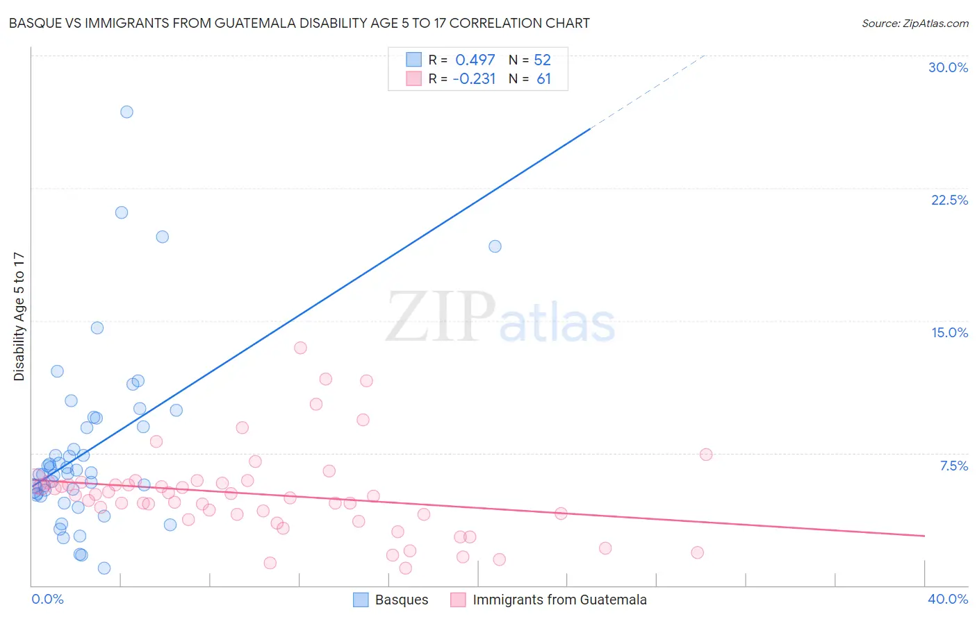 Basque vs Immigrants from Guatemala Disability Age 5 to 17