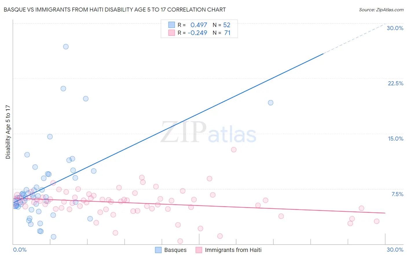 Basque vs Immigrants from Haiti Disability Age 5 to 17