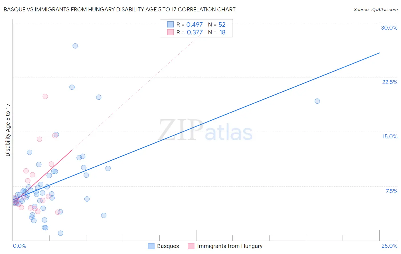 Basque vs Immigrants from Hungary Disability Age 5 to 17