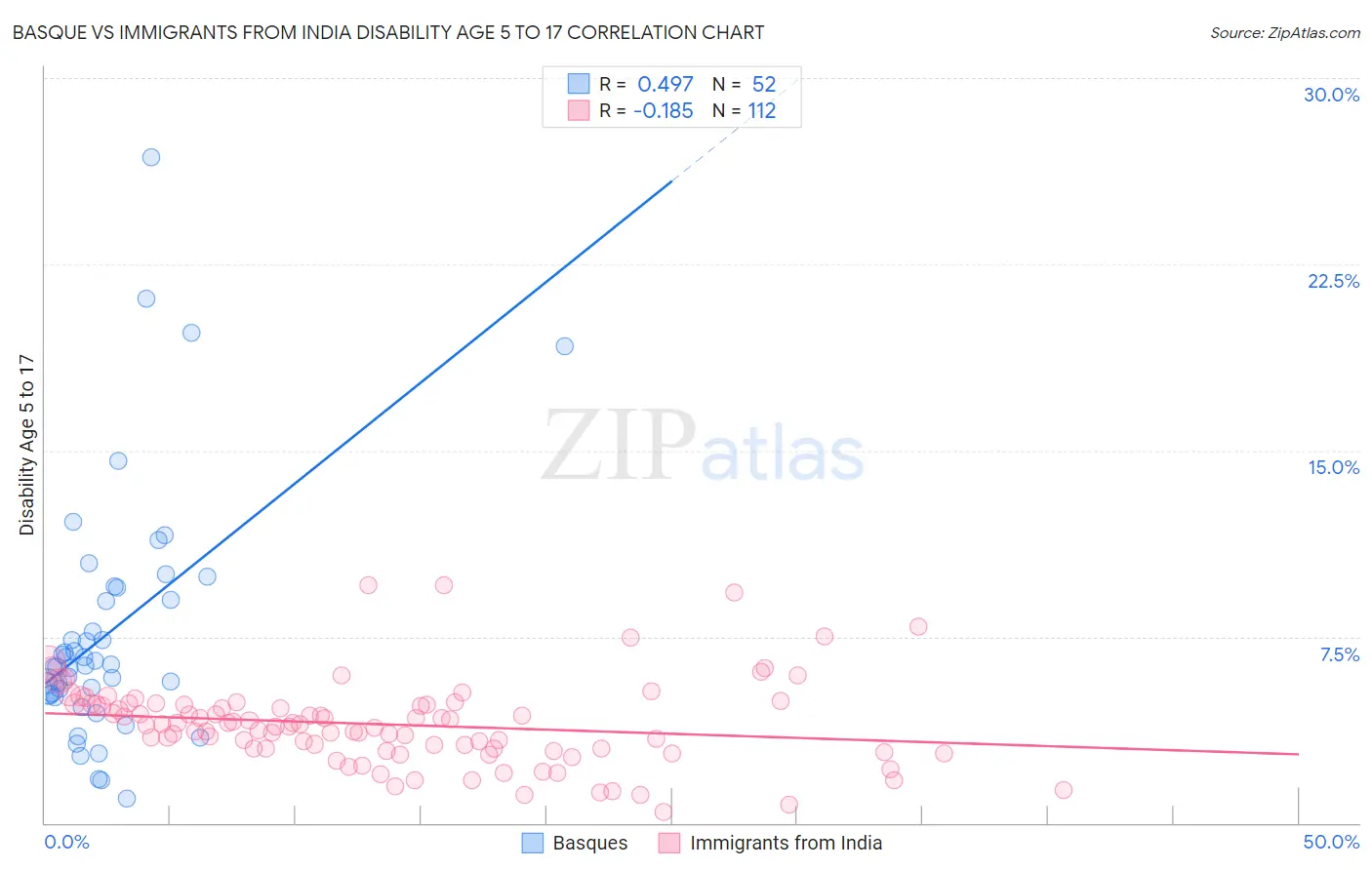Basque vs Immigrants from India Disability Age 5 to 17