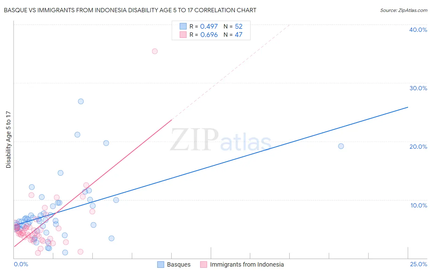 Basque vs Immigrants from Indonesia Disability Age 5 to 17