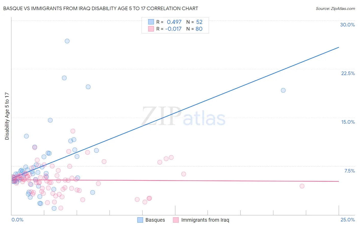 Basque vs Immigrants from Iraq Disability Age 5 to 17