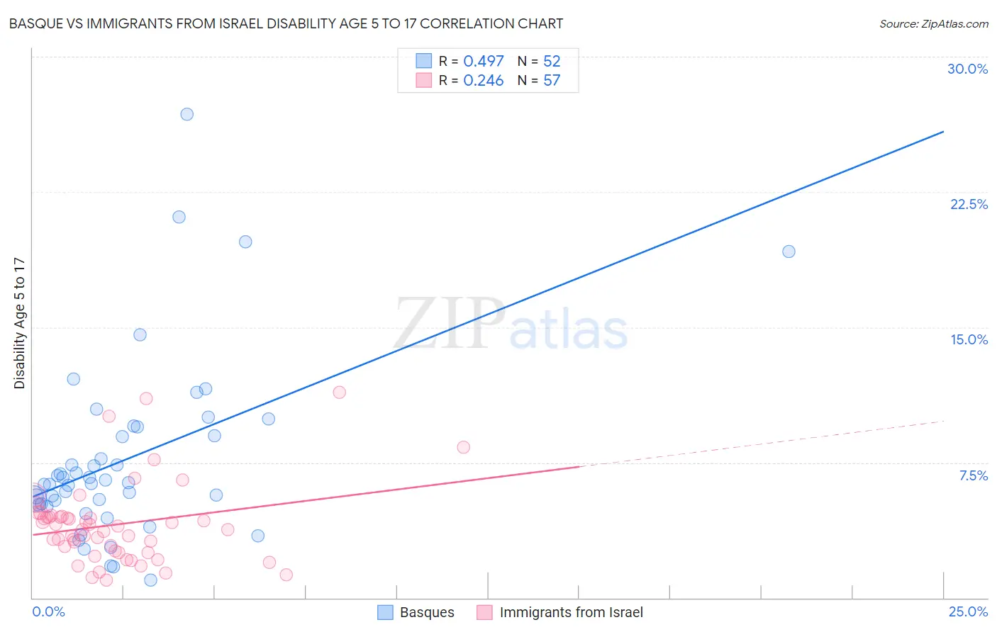 Basque vs Immigrants from Israel Disability Age 5 to 17